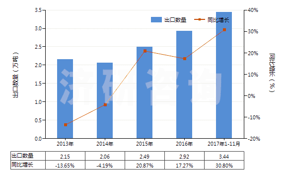 2013-2017年11月中國(guó)乙烯-丙烯共聚物(乙丙橡膠)(丙烯單體單元的含量大于乙烯單體單元)(HS39023010)出口量及增速統(tǒng)計(jì)